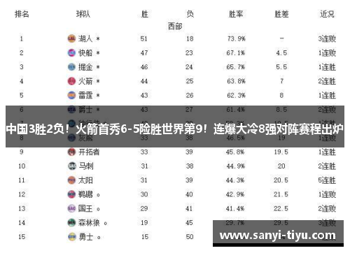 中国3胜2负！火箭首秀6-5险胜世界第9！连爆大冷8强对阵赛程出炉